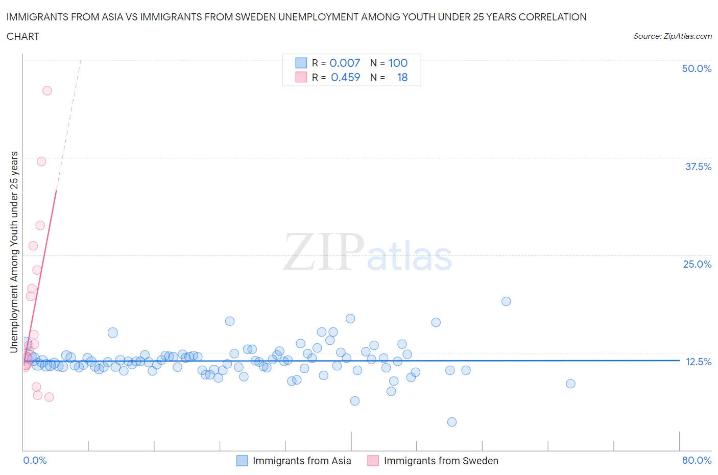 Immigrants from Asia vs Immigrants from Sweden Unemployment Among Youth under 25 years