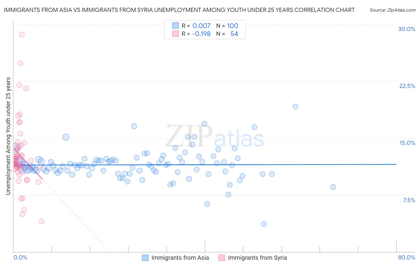 Immigrants from Asia vs Immigrants from Syria Unemployment Among Youth under 25 years