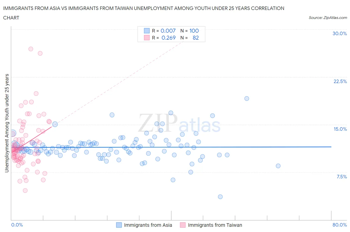 Immigrants from Asia vs Immigrants from Taiwan Unemployment Among Youth under 25 years