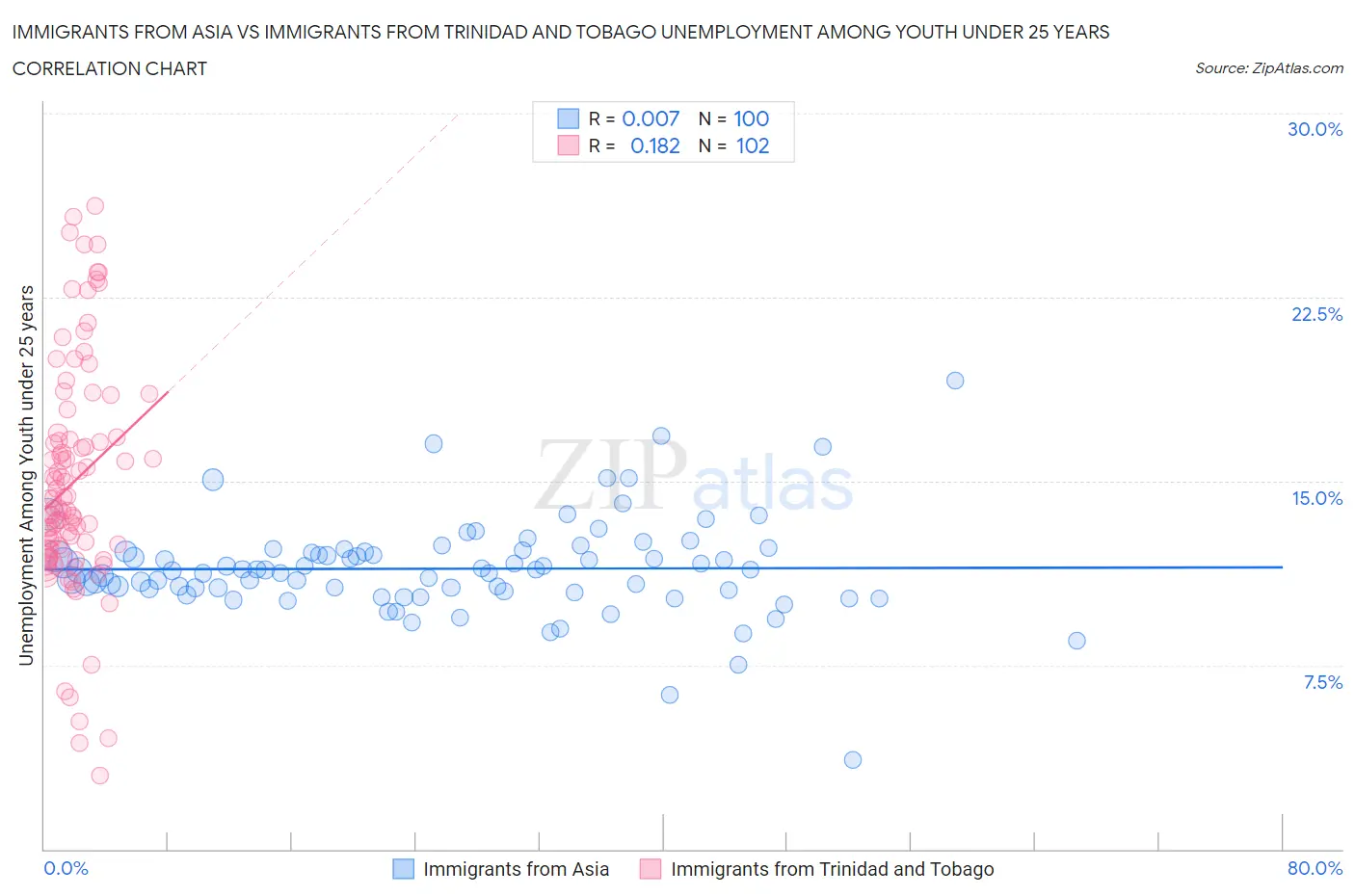 Immigrants from Asia vs Immigrants from Trinidad and Tobago Unemployment Among Youth under 25 years