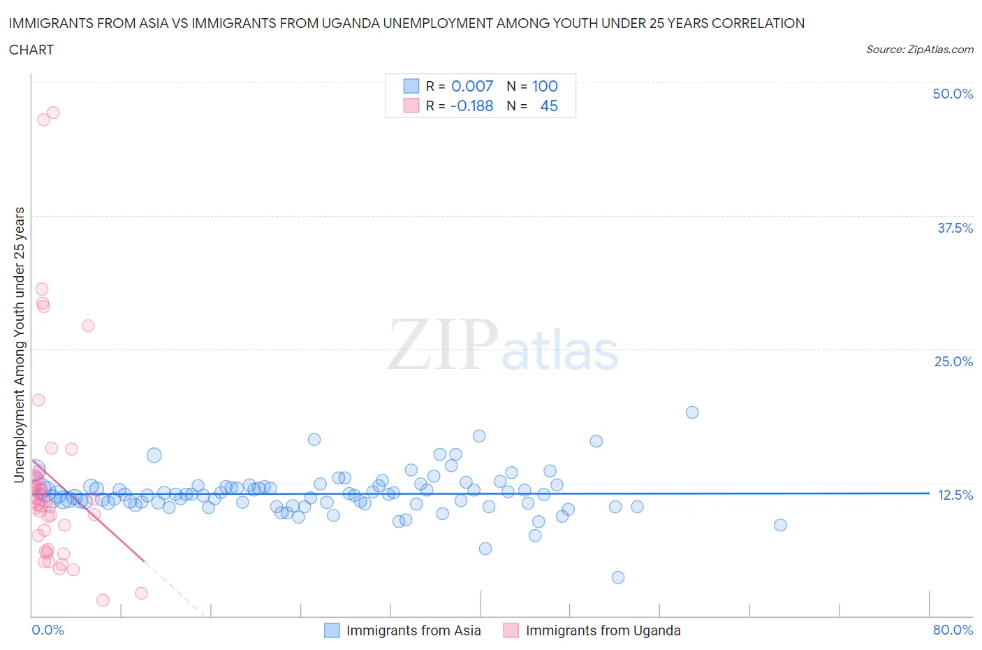Immigrants from Asia vs Immigrants from Uganda Unemployment Among Youth under 25 years