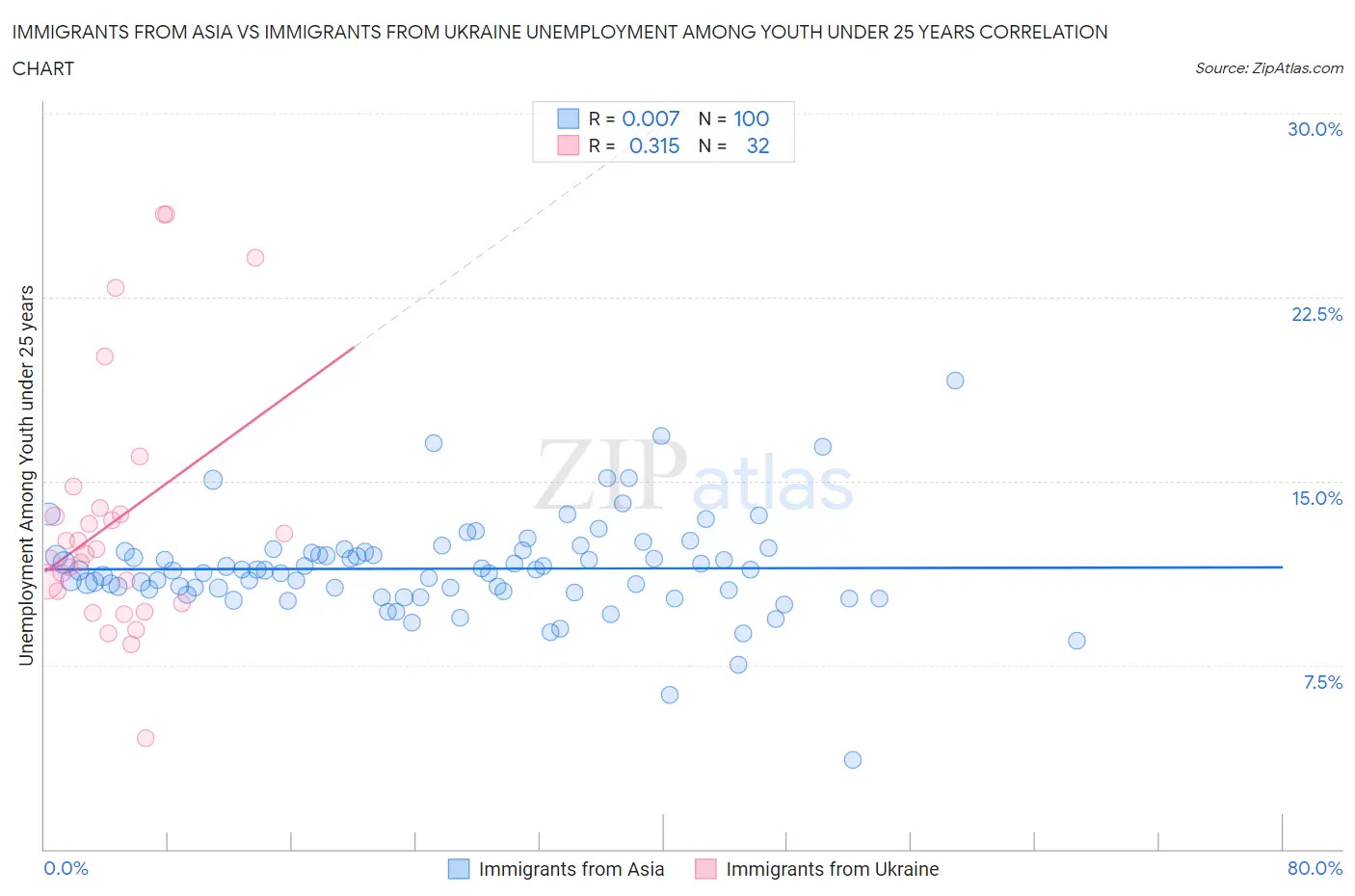 Immigrants from Asia vs Immigrants from Ukraine Unemployment Among Youth under 25 years