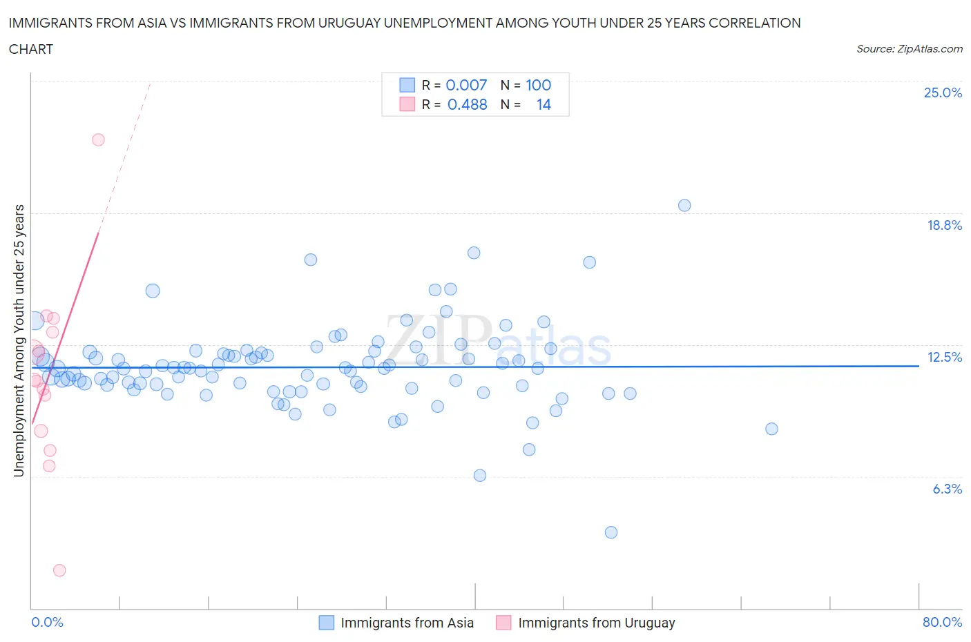 Immigrants from Asia vs Immigrants from Uruguay Unemployment Among Youth under 25 years