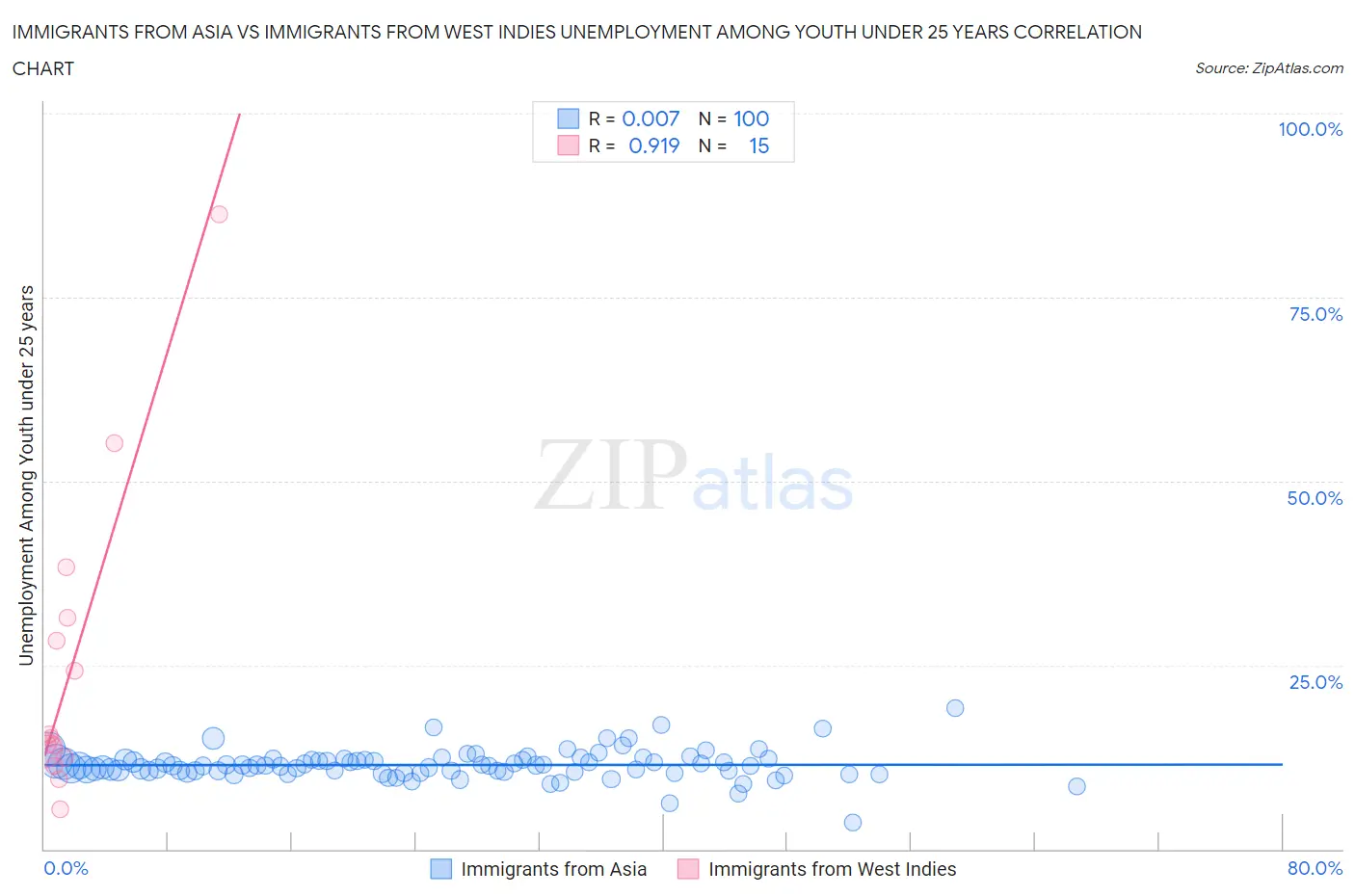 Immigrants from Asia vs Immigrants from West Indies Unemployment Among Youth under 25 years