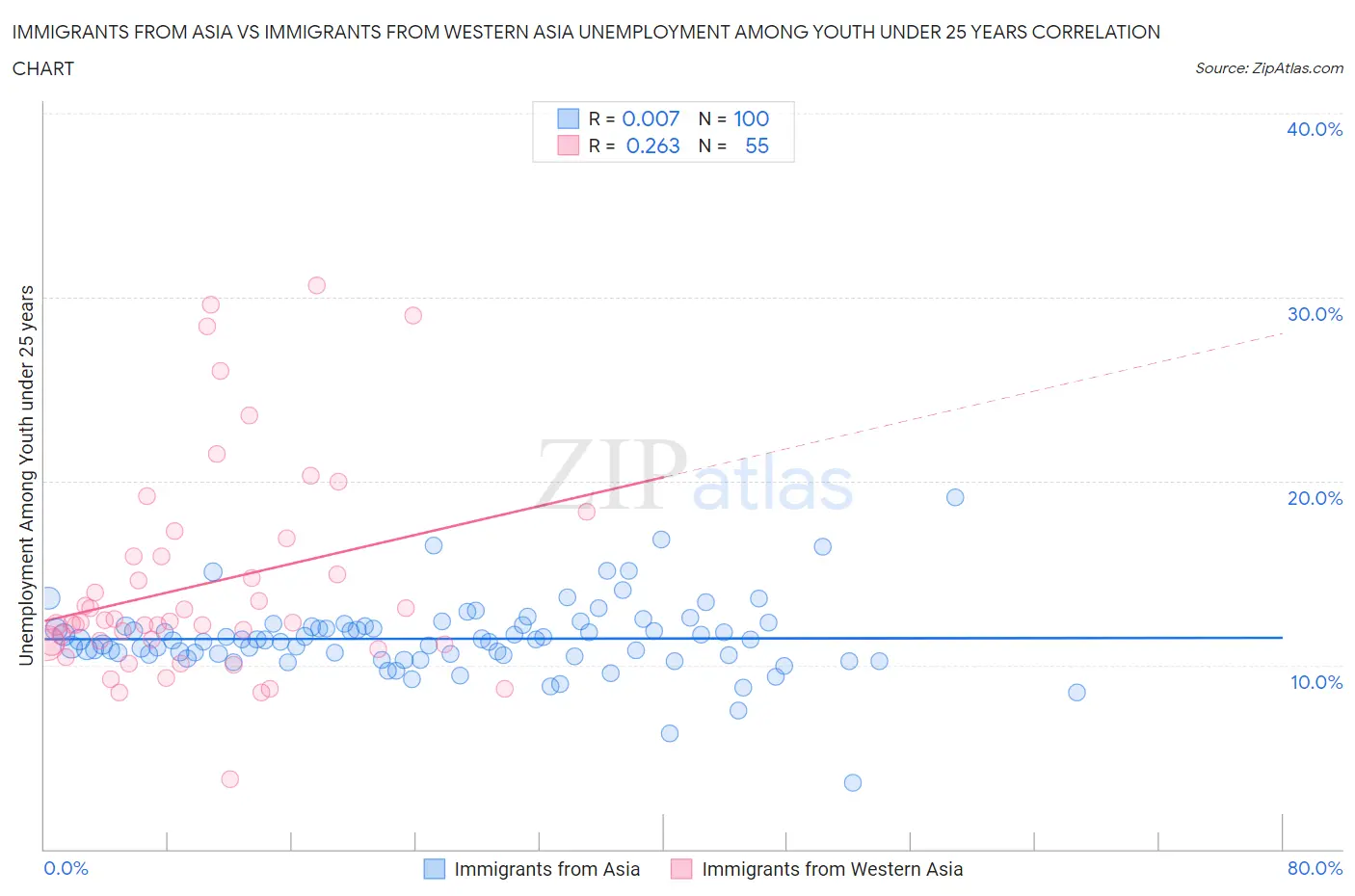 Immigrants from Asia vs Immigrants from Western Asia Unemployment Among Youth under 25 years