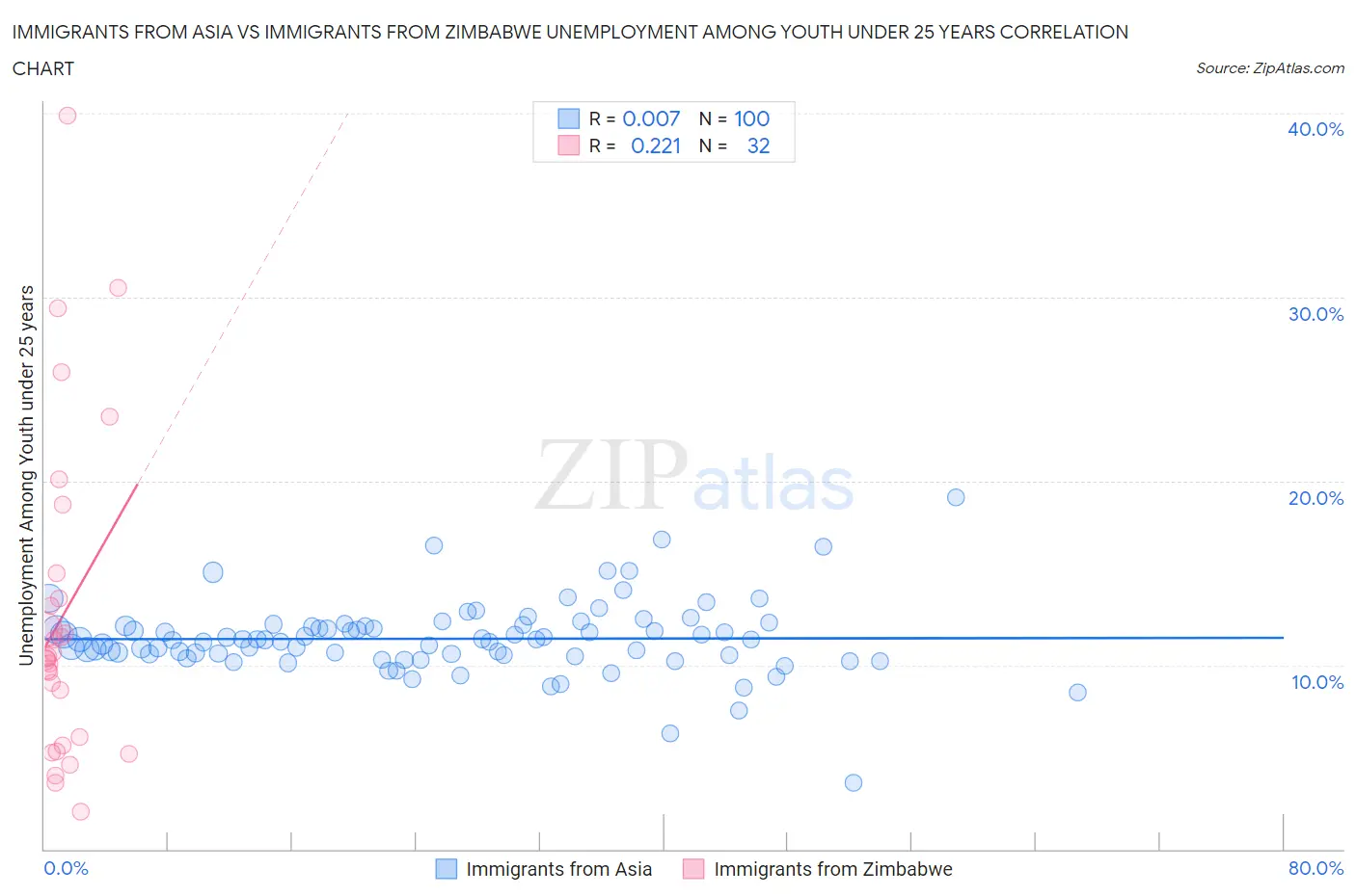 Immigrants from Asia vs Immigrants from Zimbabwe Unemployment Among Youth under 25 years