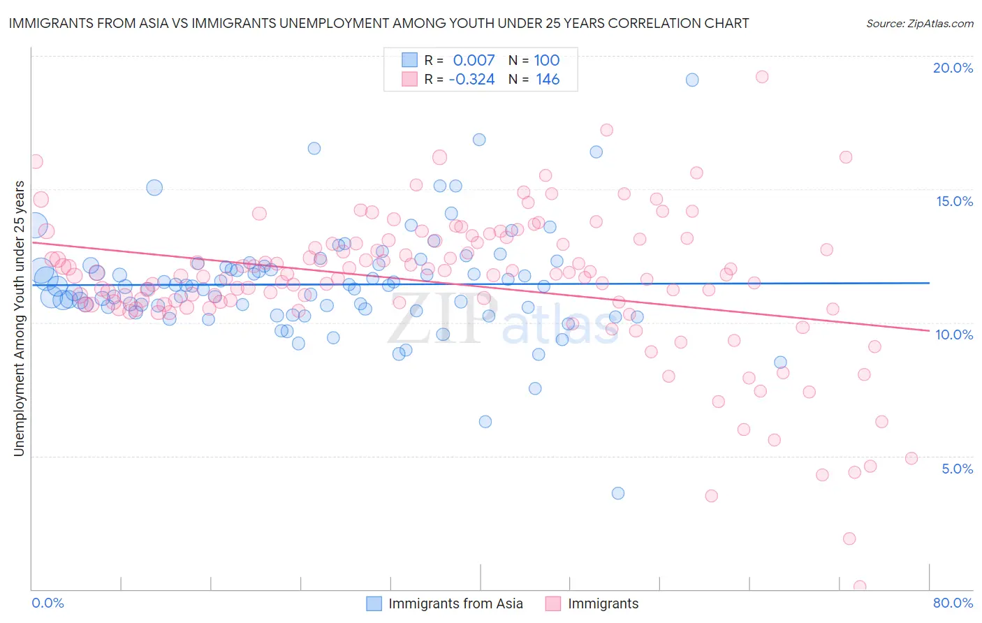 Immigrants from Asia vs Immigrants Unemployment Among Youth under 25 years