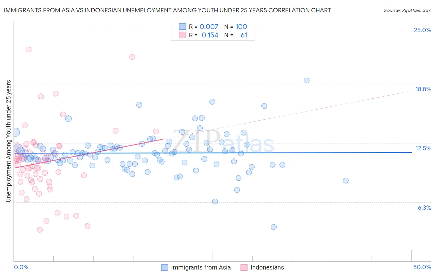 Immigrants from Asia vs Indonesian Unemployment Among Youth under 25 years