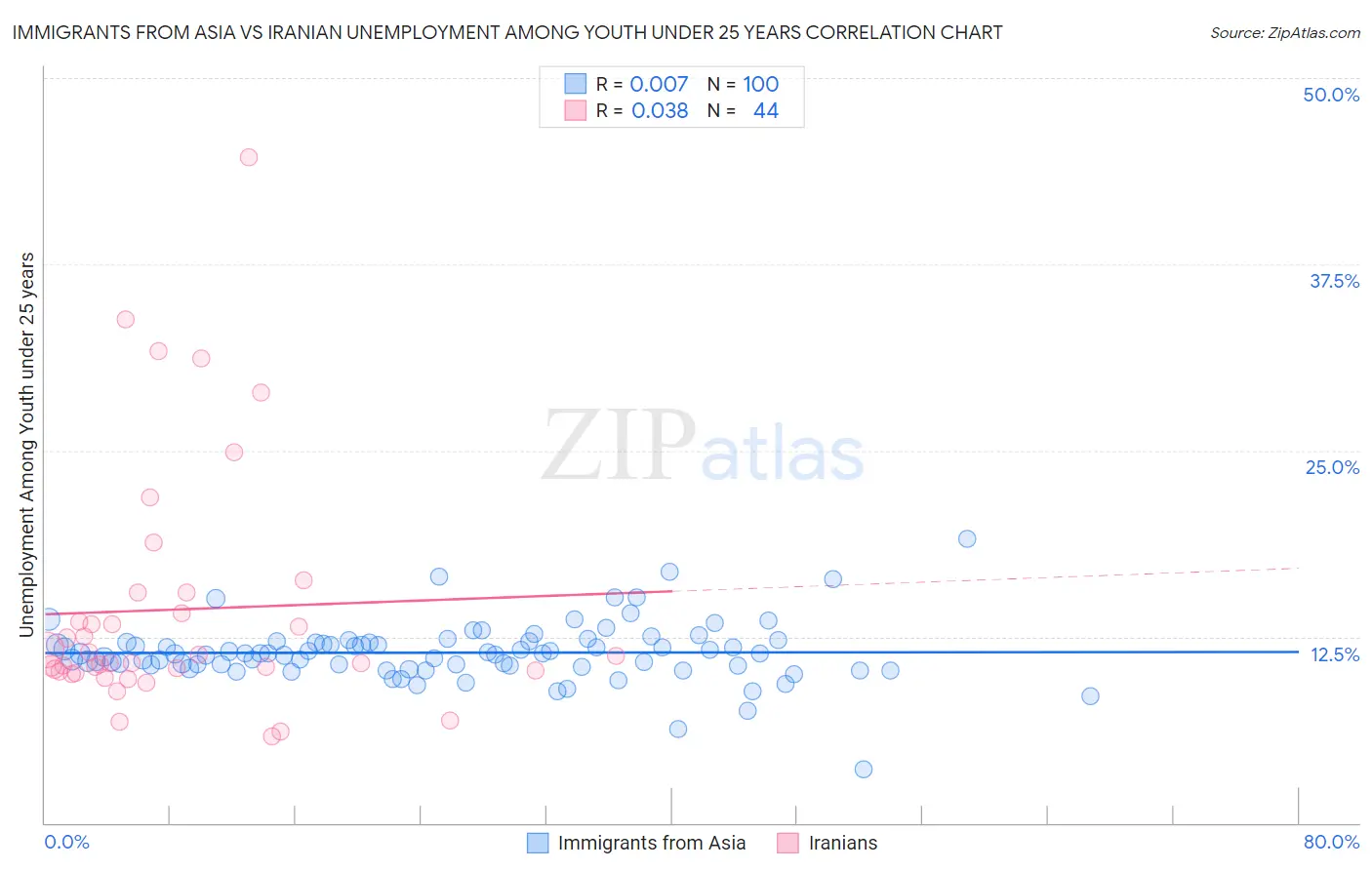 Immigrants from Asia vs Iranian Unemployment Among Youth under 25 years