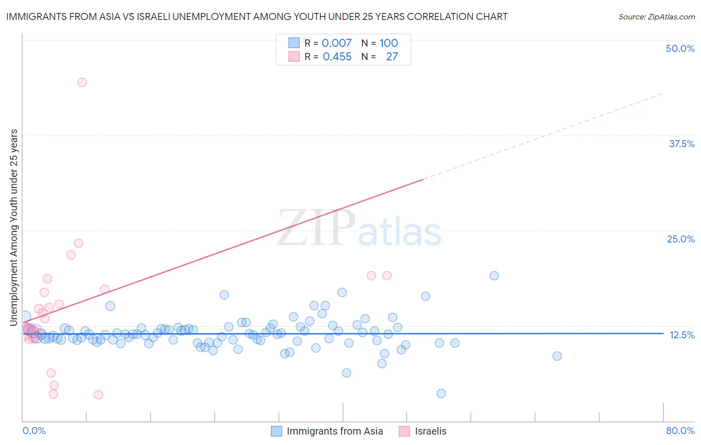 Immigrants from Asia vs Israeli Unemployment Among Youth under 25 years