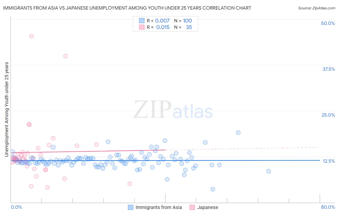 Immigrants from Asia vs Japanese Unemployment Among Youth under 25 years