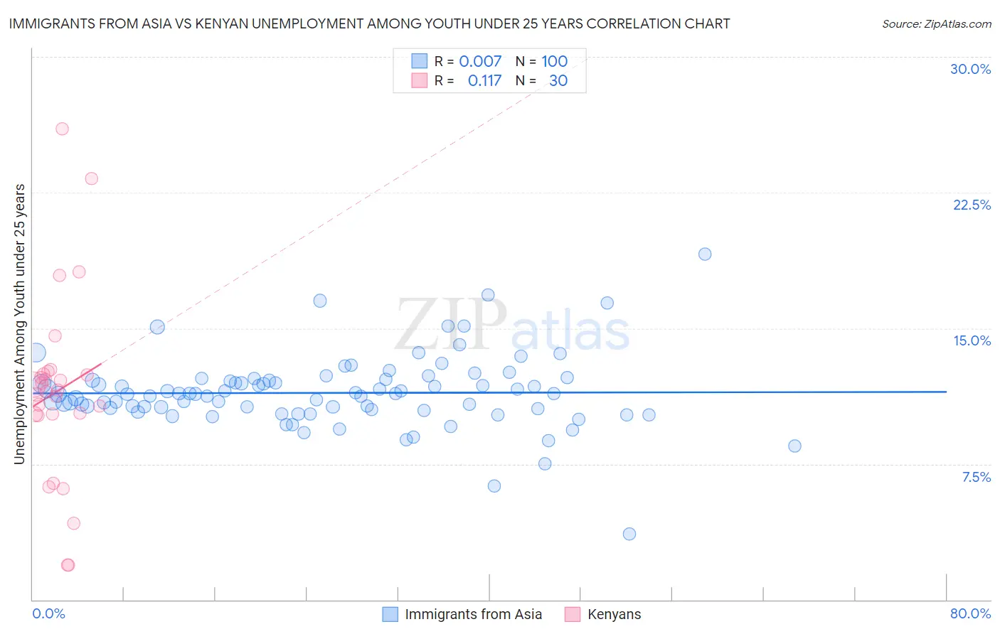 Immigrants from Asia vs Kenyan Unemployment Among Youth under 25 years