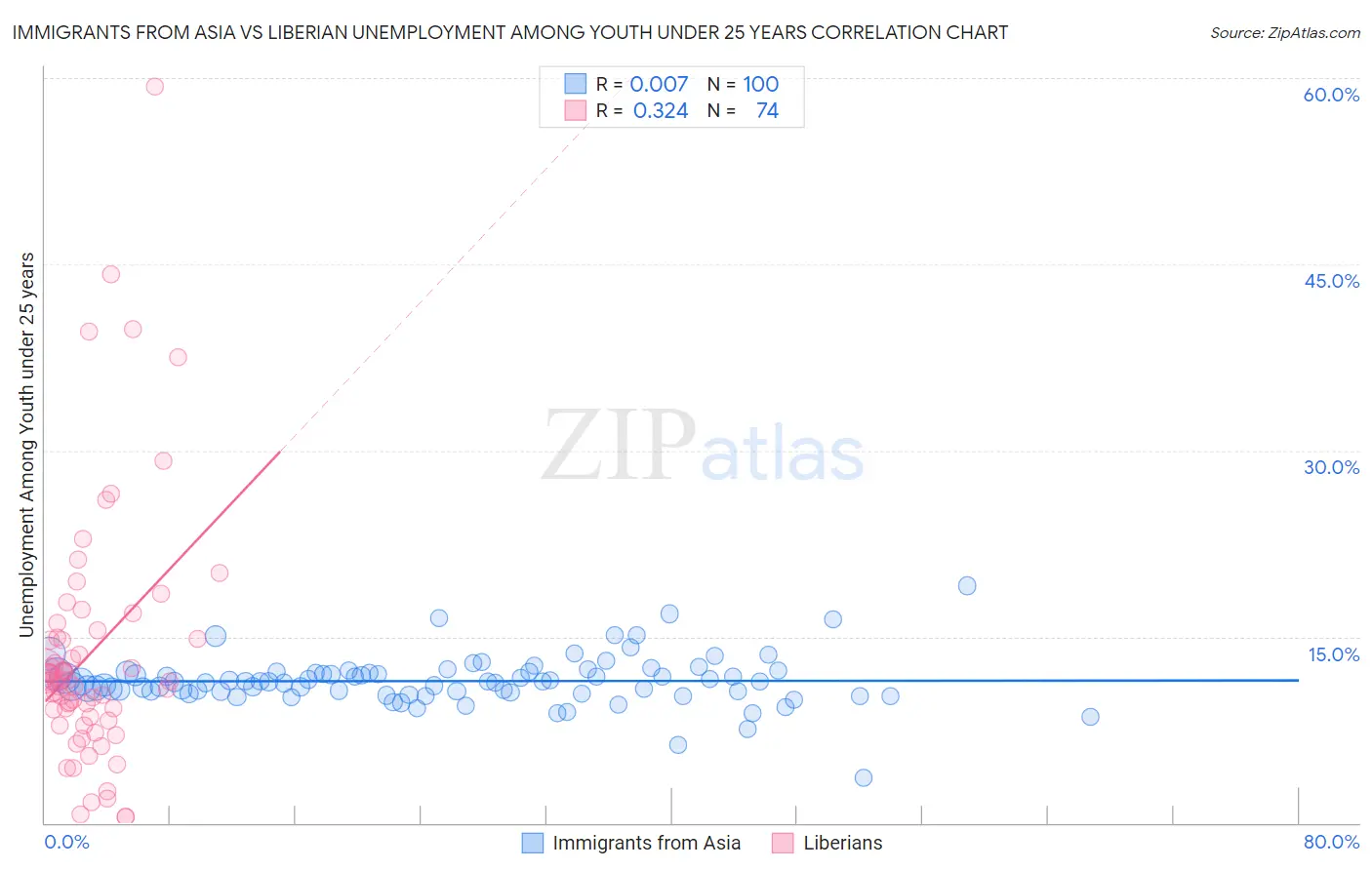 Immigrants from Asia vs Liberian Unemployment Among Youth under 25 years