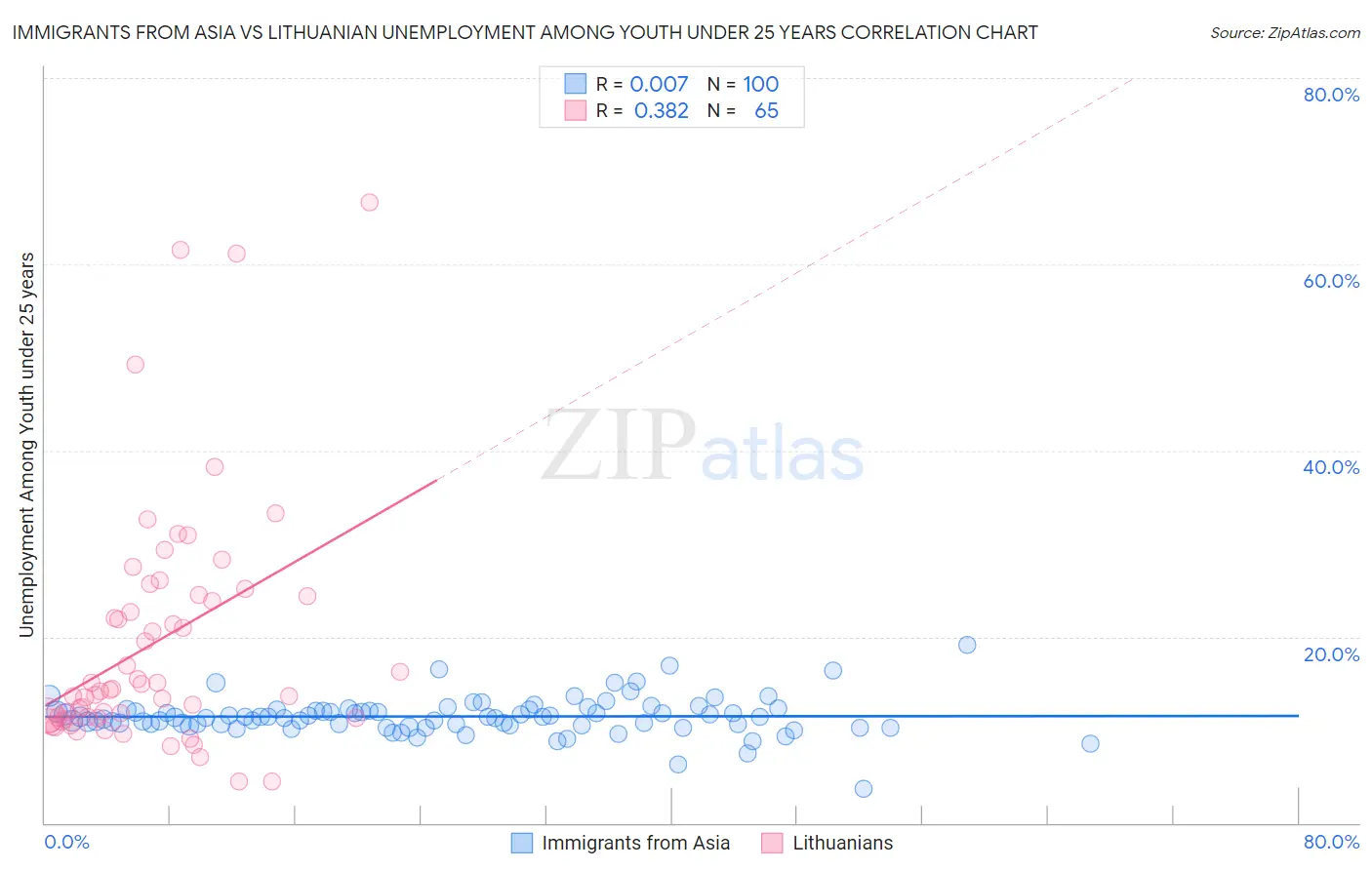 Immigrants from Asia vs Lithuanian Unemployment Among Youth under 25 years