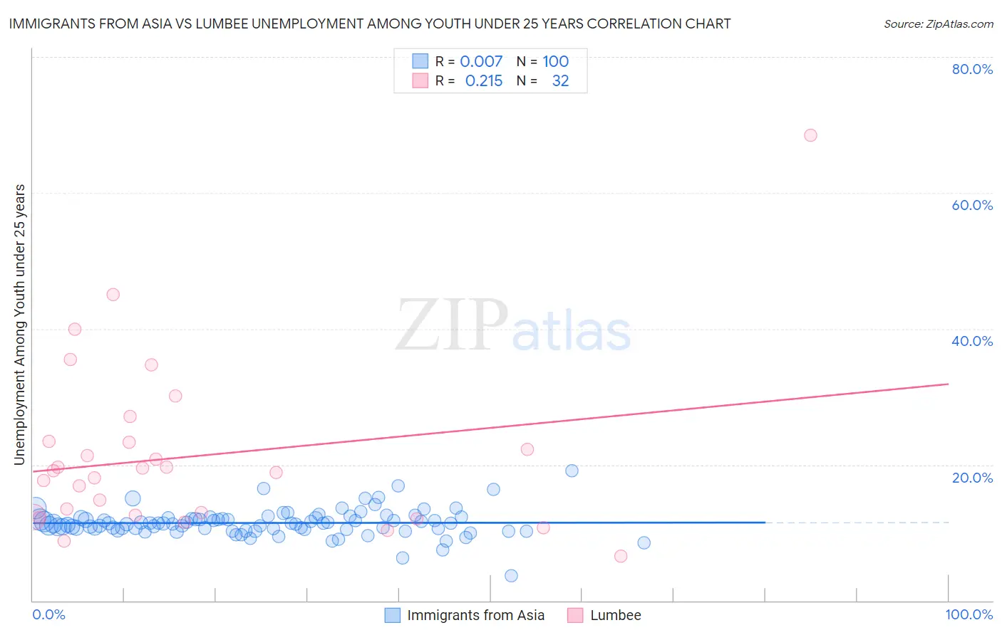 Immigrants from Asia vs Lumbee Unemployment Among Youth under 25 years