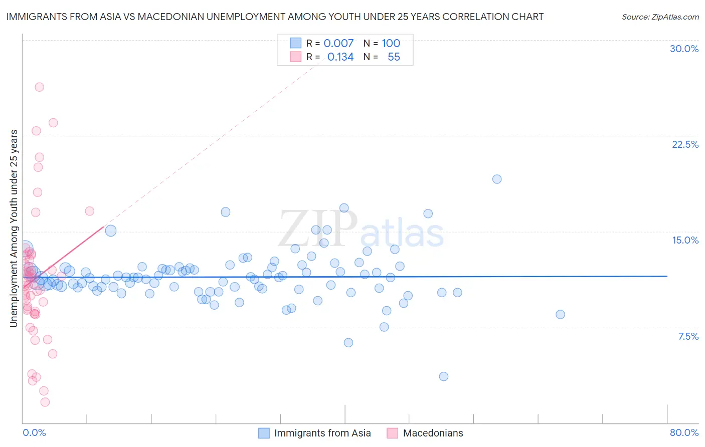 Immigrants from Asia vs Macedonian Unemployment Among Youth under 25 years