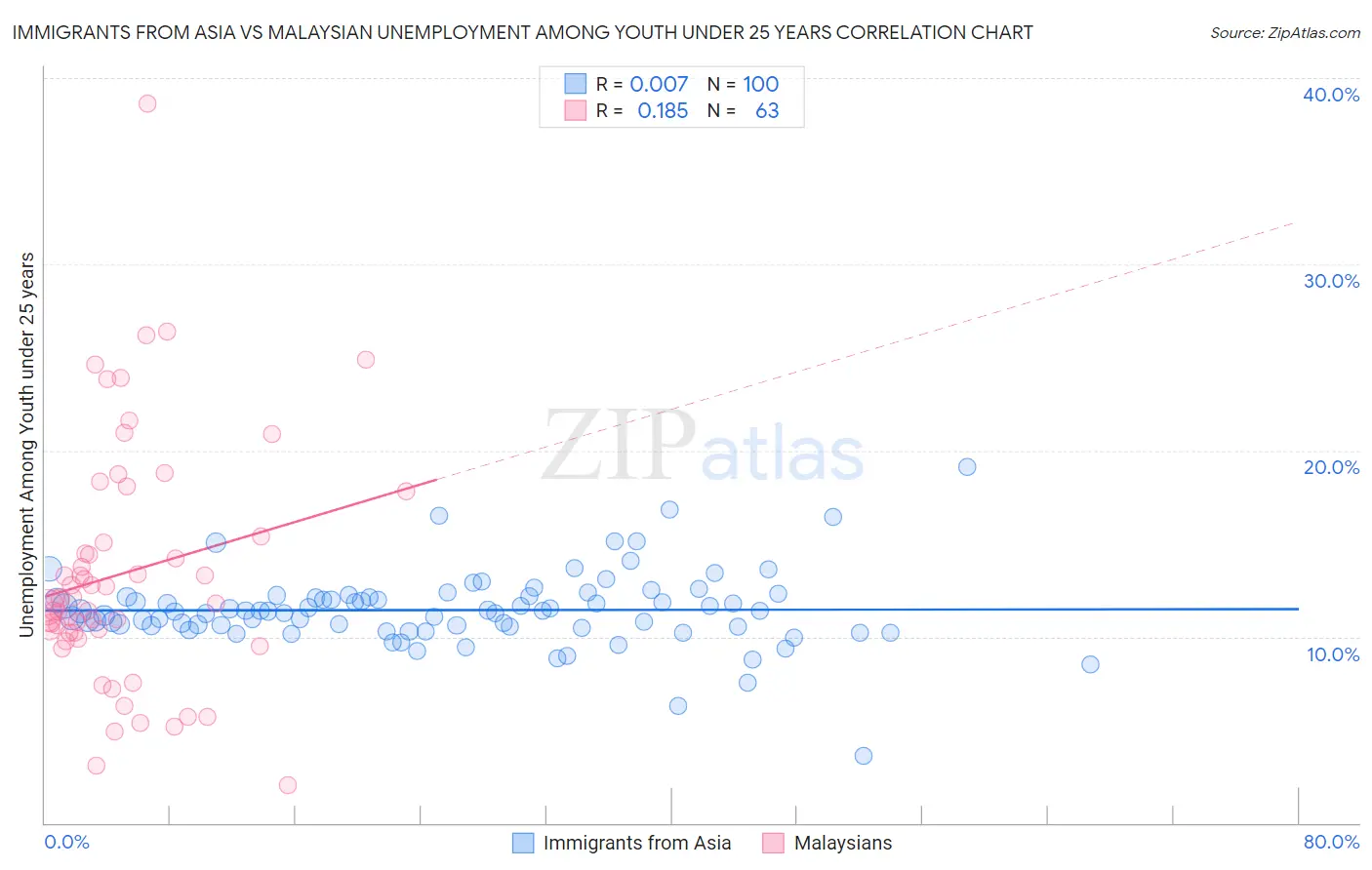 Immigrants from Asia vs Malaysian Unemployment Among Youth under 25 years