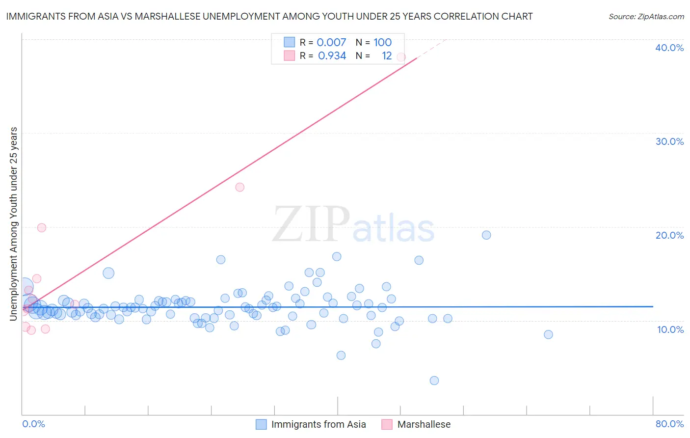 Immigrants from Asia vs Marshallese Unemployment Among Youth under 25 years