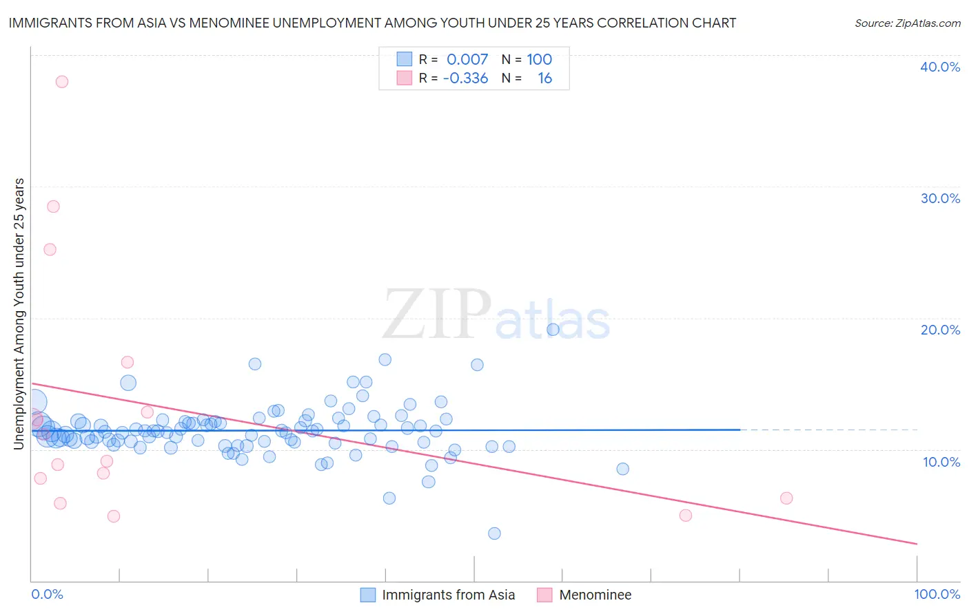 Immigrants from Asia vs Menominee Unemployment Among Youth under 25 years