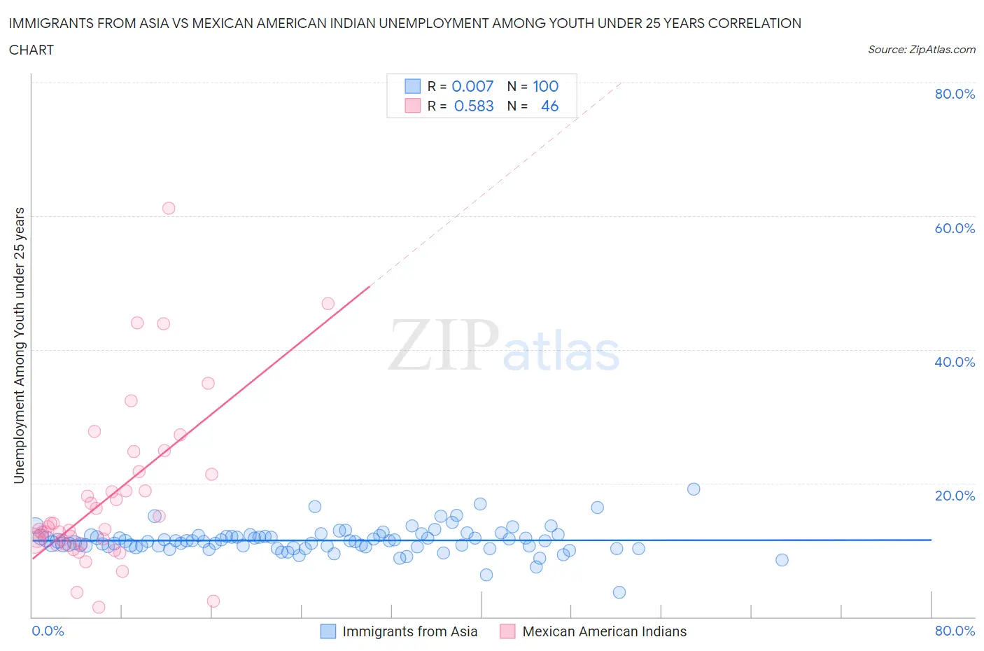Immigrants from Asia vs Mexican American Indian Unemployment Among Youth under 25 years