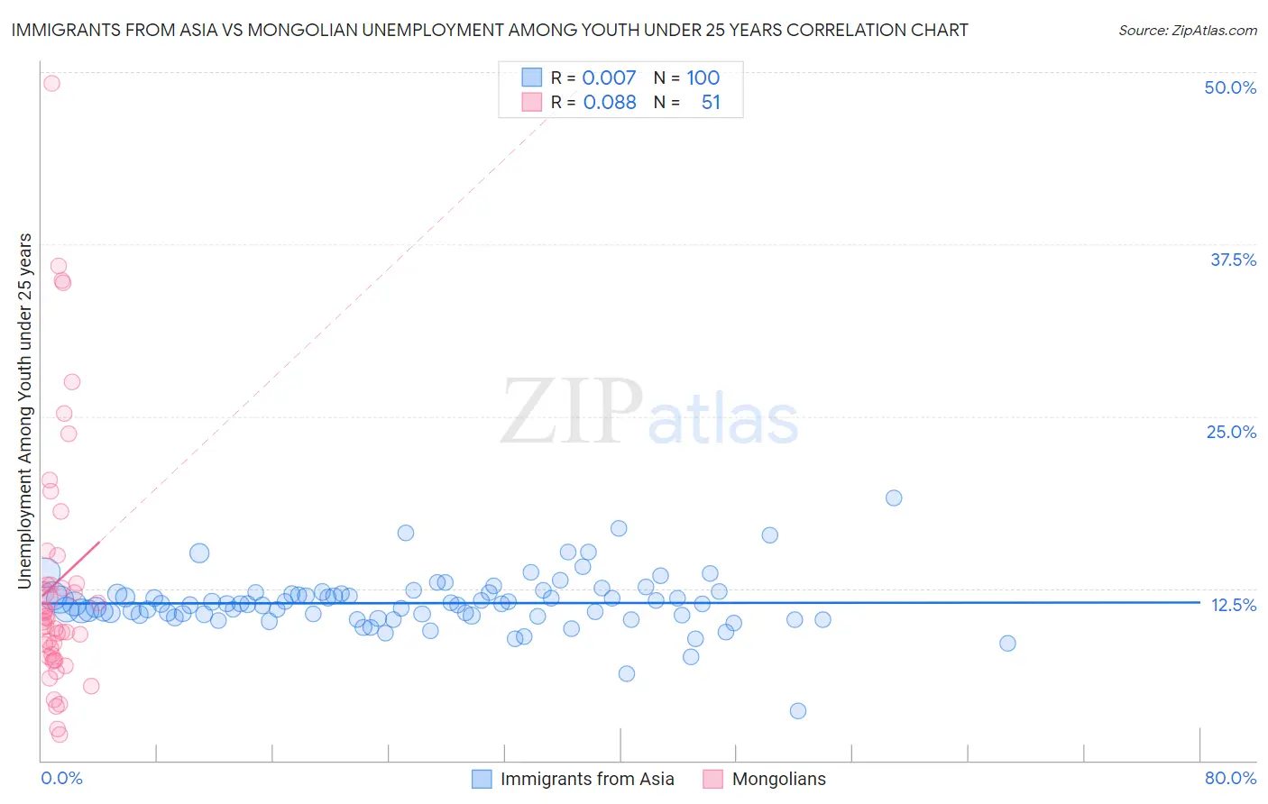 Immigrants from Asia vs Mongolian Unemployment Among Youth under 25 years