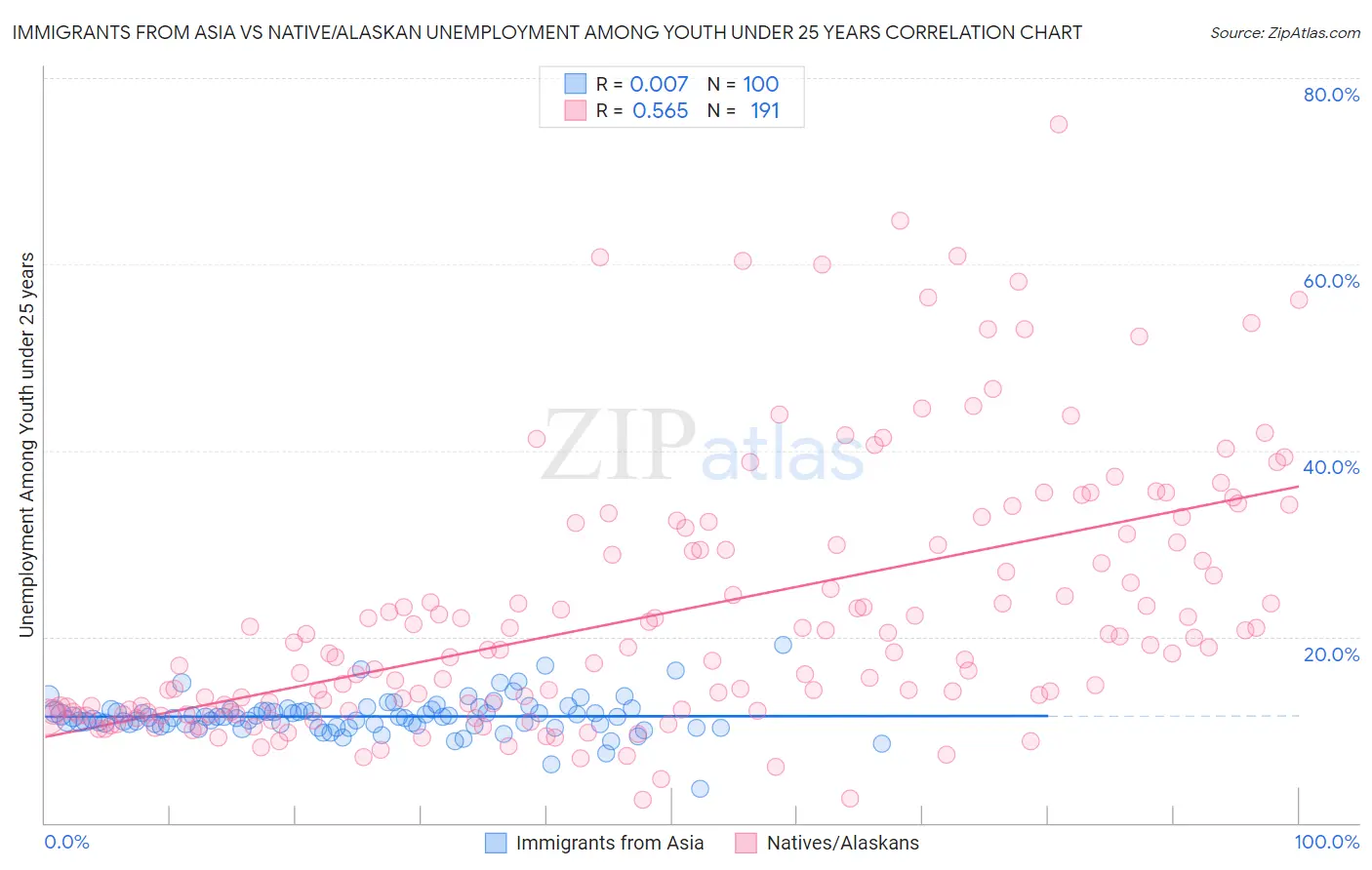 Immigrants from Asia vs Native/Alaskan Unemployment Among Youth under 25 years