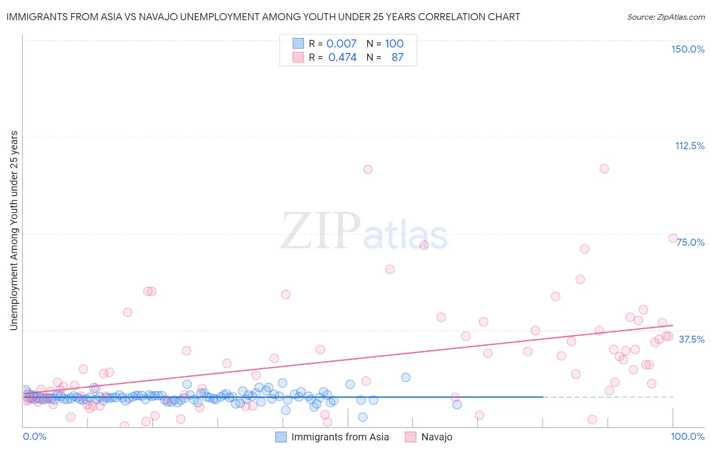 Immigrants from Asia vs Navajo Unemployment Among Youth under 25 years