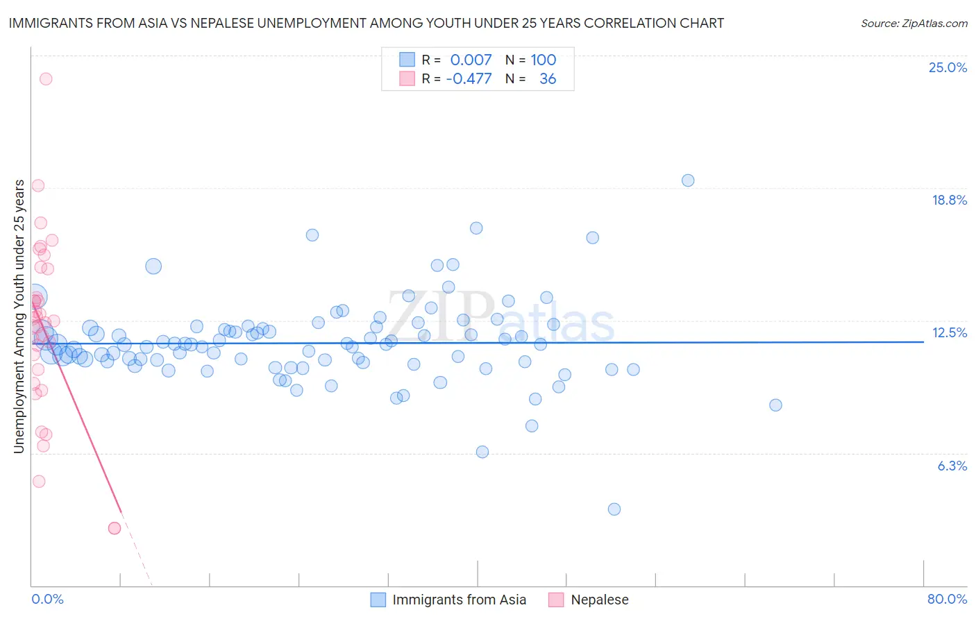 Immigrants from Asia vs Nepalese Unemployment Among Youth under 25 years