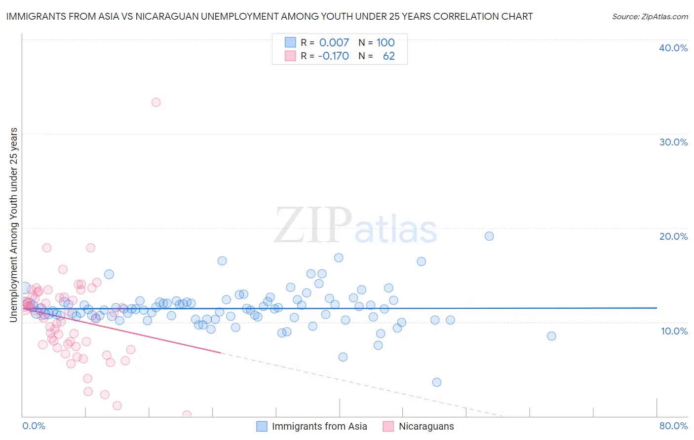 Immigrants from Asia vs Nicaraguan Unemployment Among Youth under 25 years