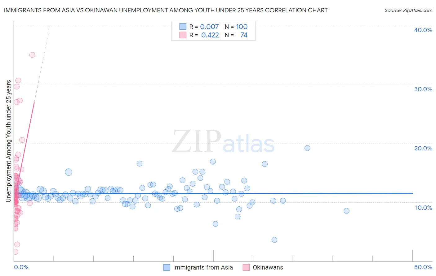 Immigrants from Asia vs Okinawan Unemployment Among Youth under 25 years