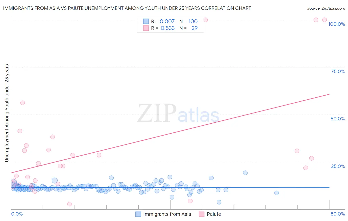 Immigrants from Asia vs Paiute Unemployment Among Youth under 25 years