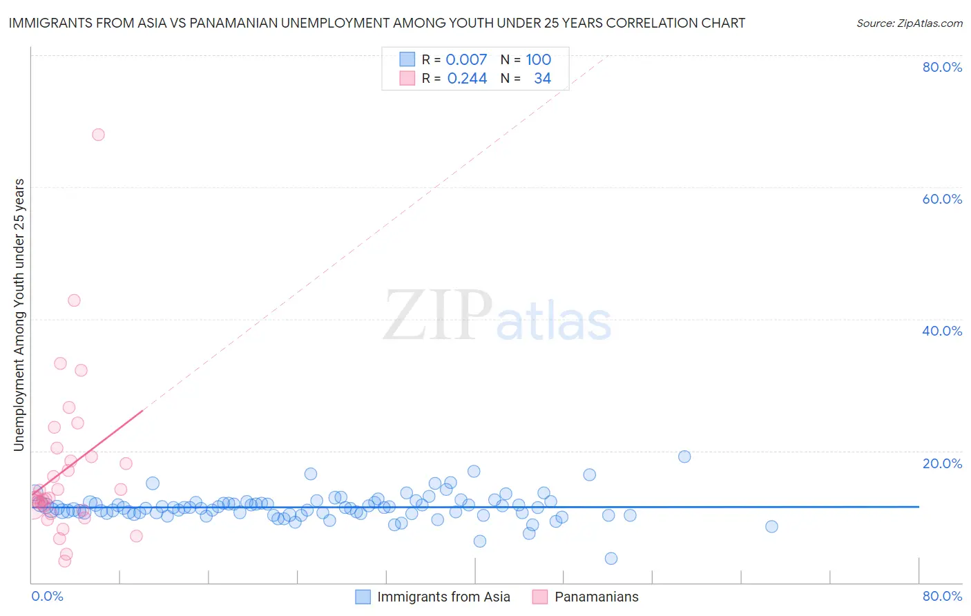 Immigrants from Asia vs Panamanian Unemployment Among Youth under 25 years