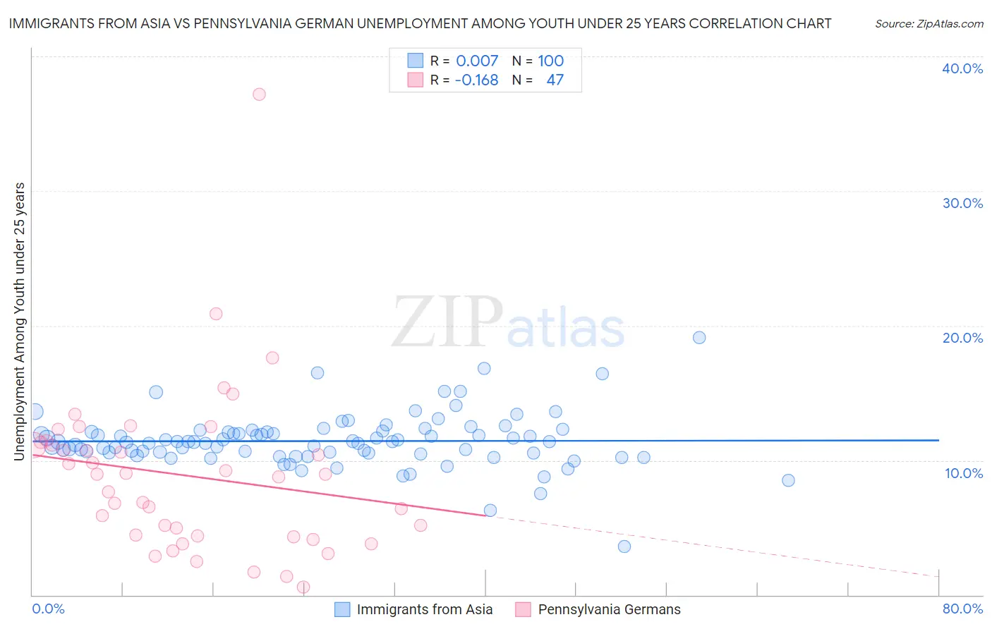 Immigrants from Asia vs Pennsylvania German Unemployment Among Youth under 25 years
