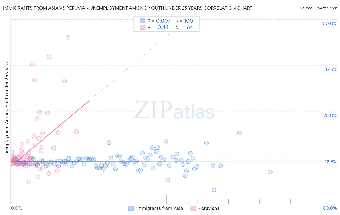 Immigrants from Asia vs Peruvian Unemployment Among Youth under 25 years
