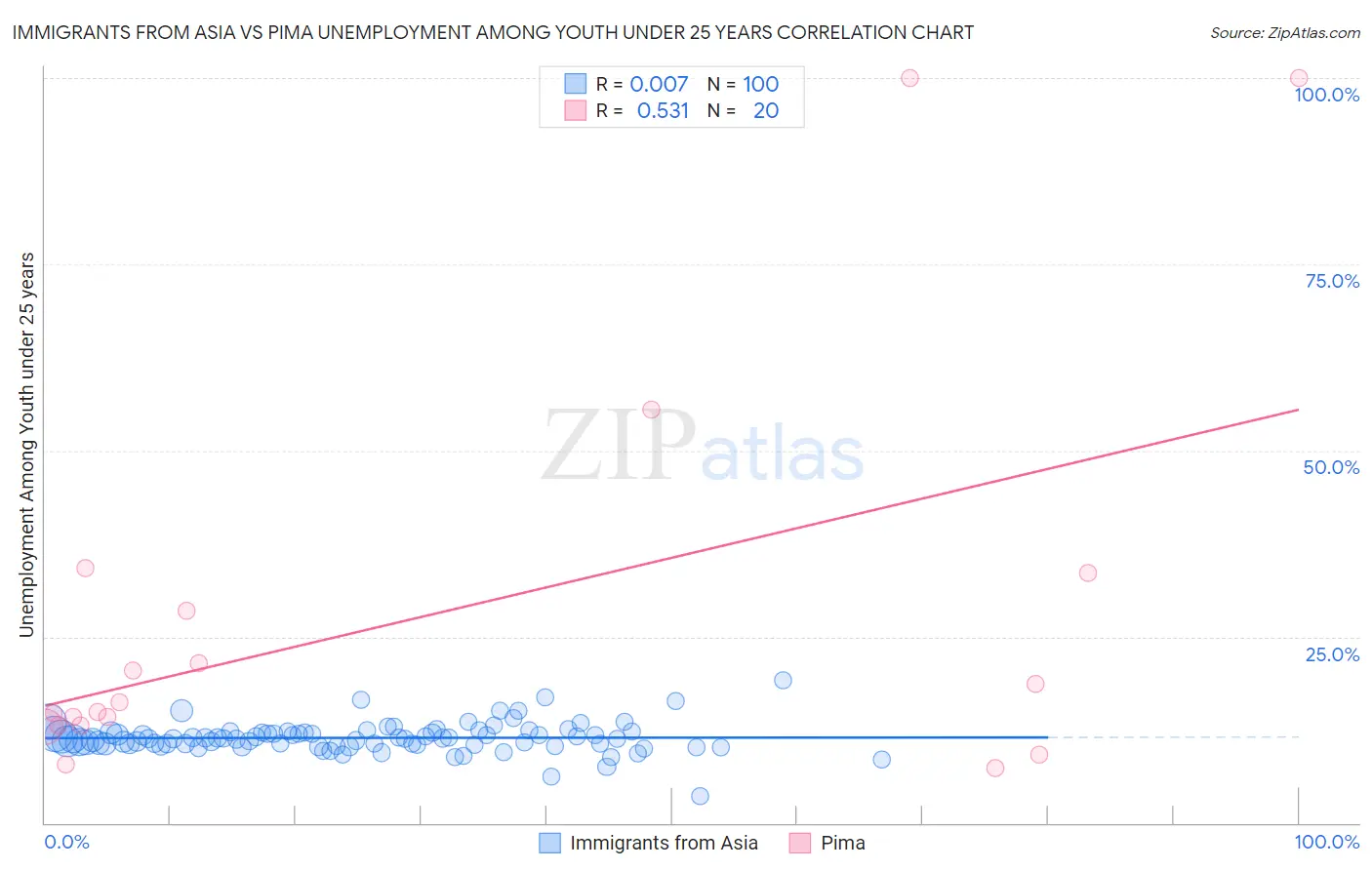 Immigrants from Asia vs Pima Unemployment Among Youth under 25 years