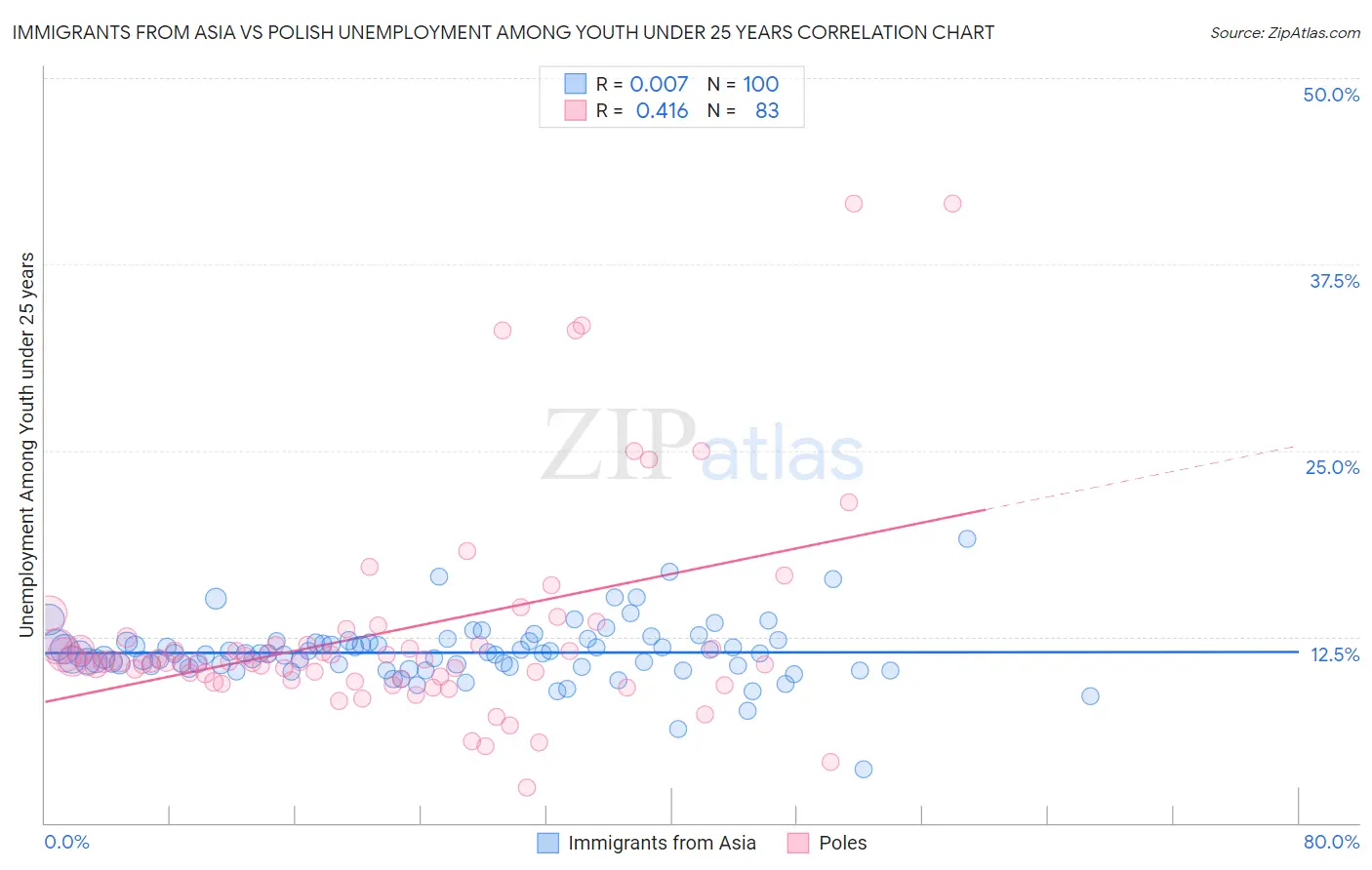 Immigrants from Asia vs Polish Unemployment Among Youth under 25 years