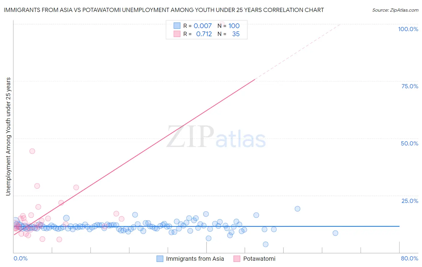 Immigrants from Asia vs Potawatomi Unemployment Among Youth under 25 years