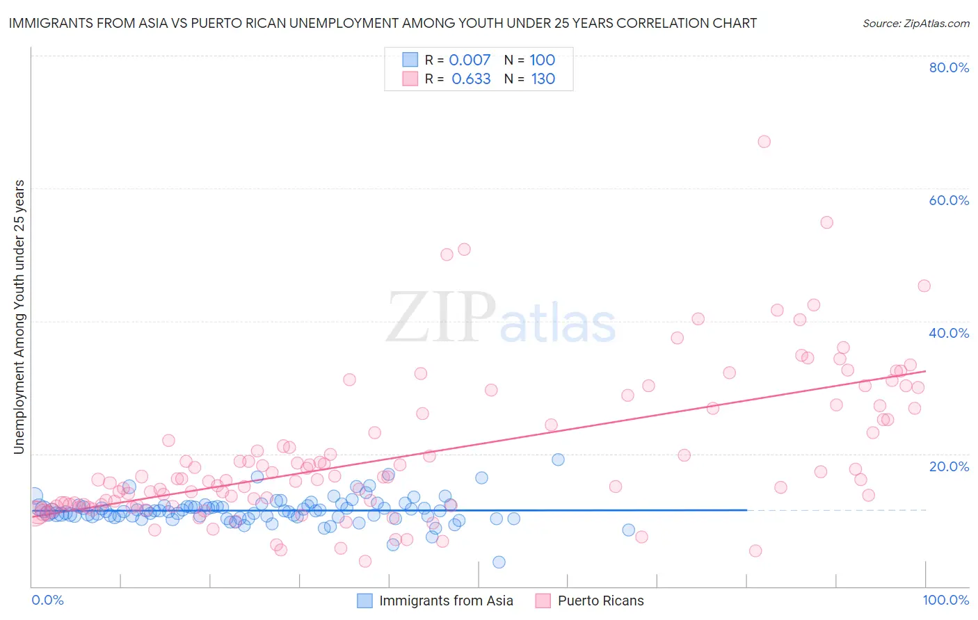 Immigrants from Asia vs Puerto Rican Unemployment Among Youth under 25 years