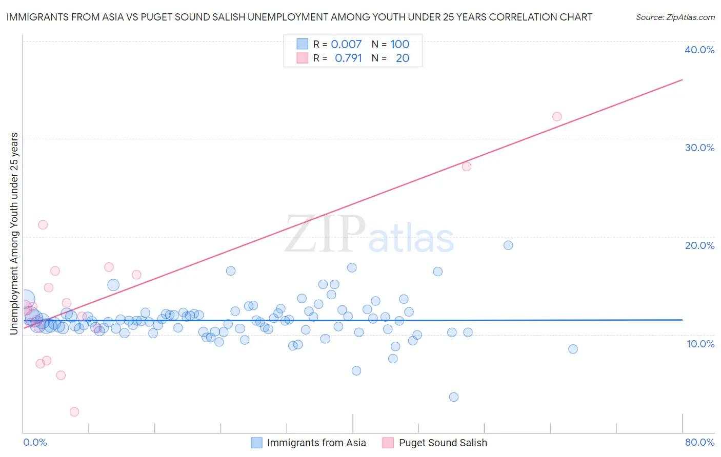 Immigrants from Asia vs Puget Sound Salish Unemployment Among Youth under 25 years