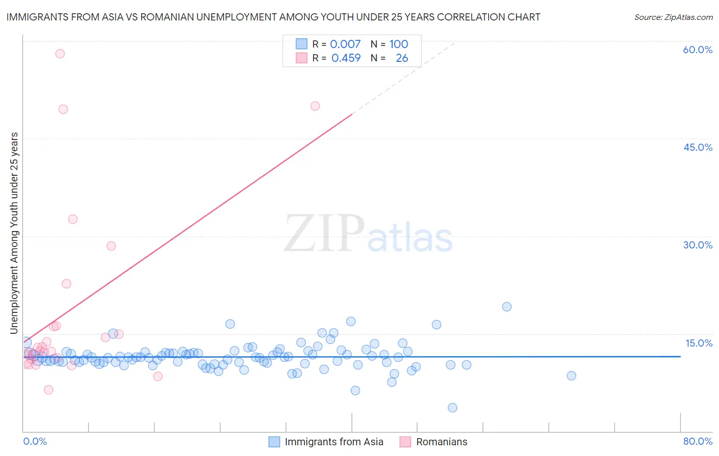 Immigrants from Asia vs Romanian Unemployment Among Youth under 25 years