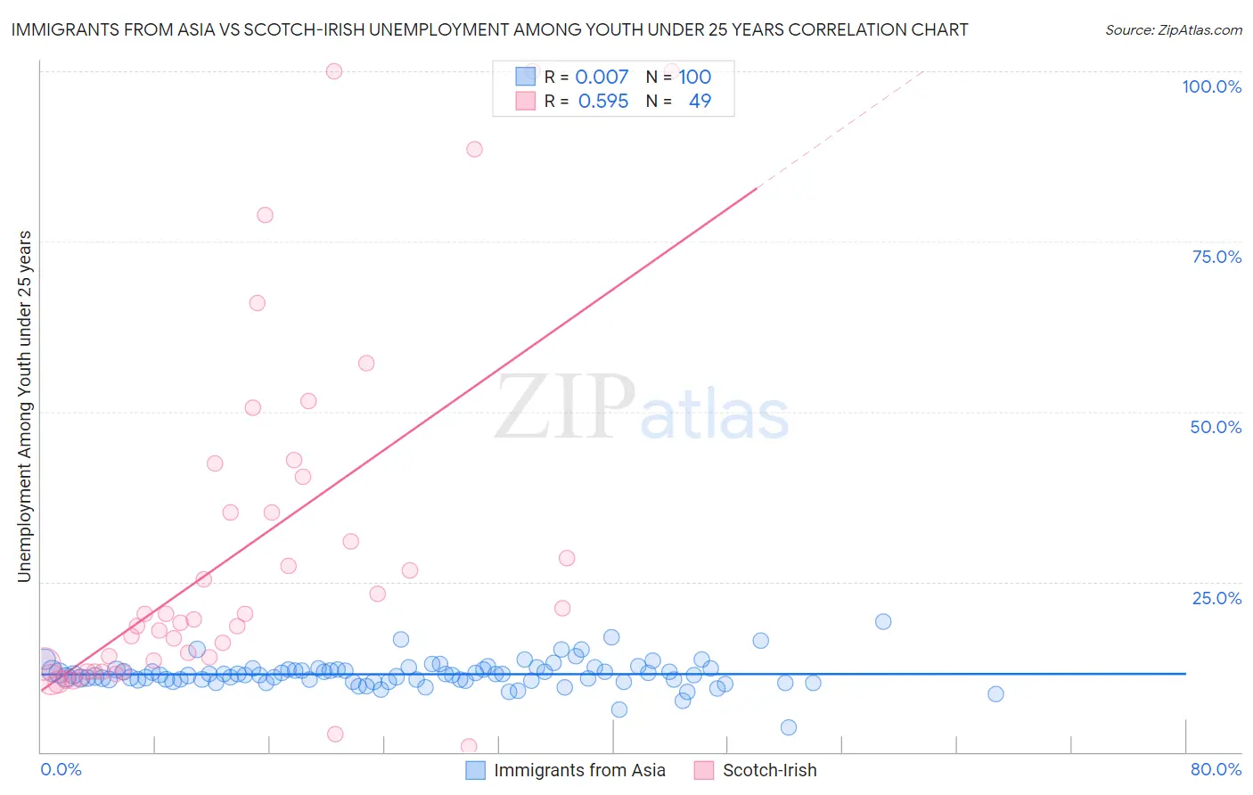 Immigrants from Asia vs Scotch-Irish Unemployment Among Youth under 25 years