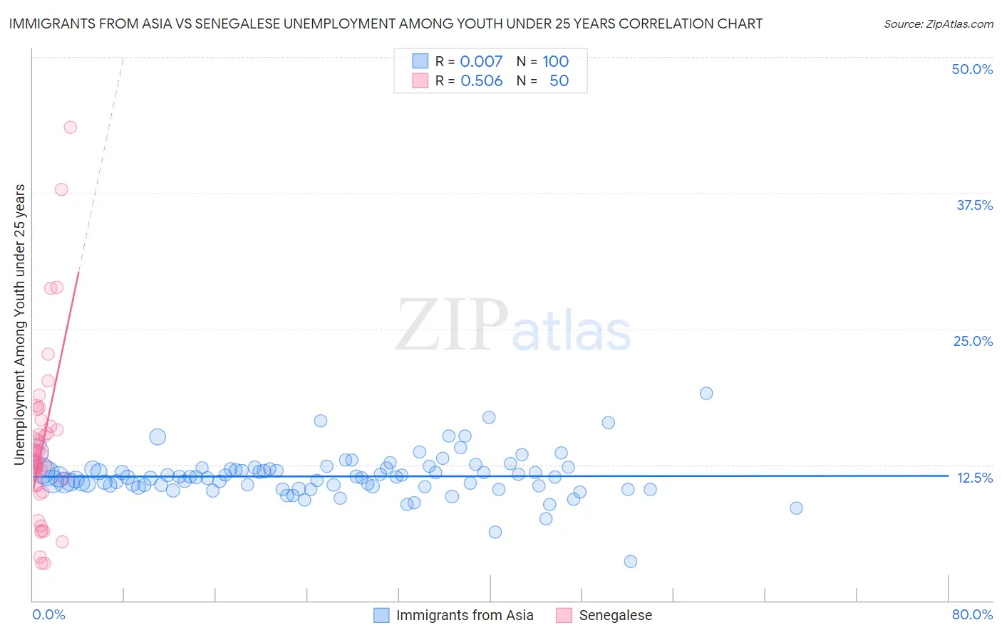 Immigrants from Asia vs Senegalese Unemployment Among Youth under 25 years