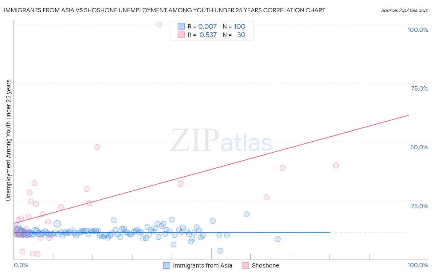 Immigrants from Asia vs Shoshone Unemployment Among Youth under 25 years
