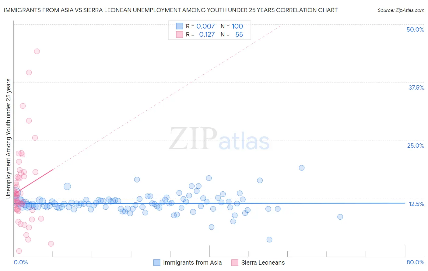 Immigrants from Asia vs Sierra Leonean Unemployment Among Youth under 25 years
