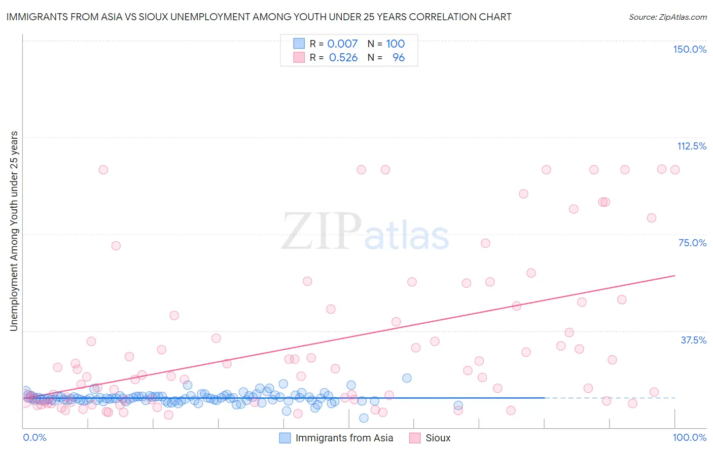 Immigrants from Asia vs Sioux Unemployment Among Youth under 25 years