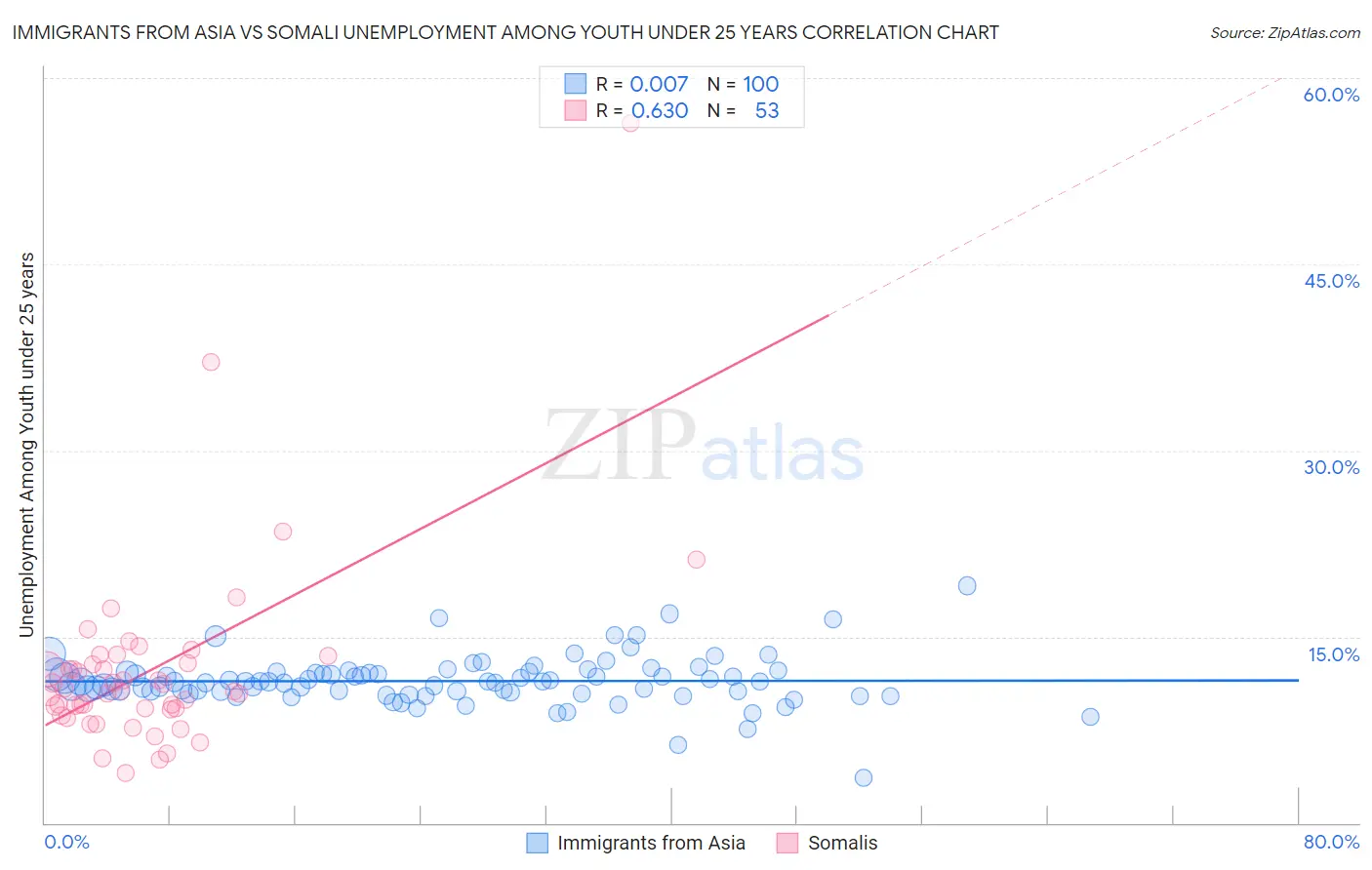 Immigrants from Asia vs Somali Unemployment Among Youth under 25 years