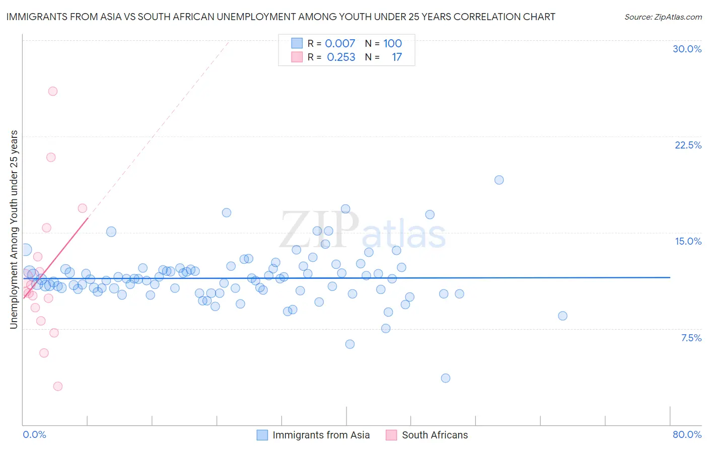 Immigrants from Asia vs South African Unemployment Among Youth under 25 years