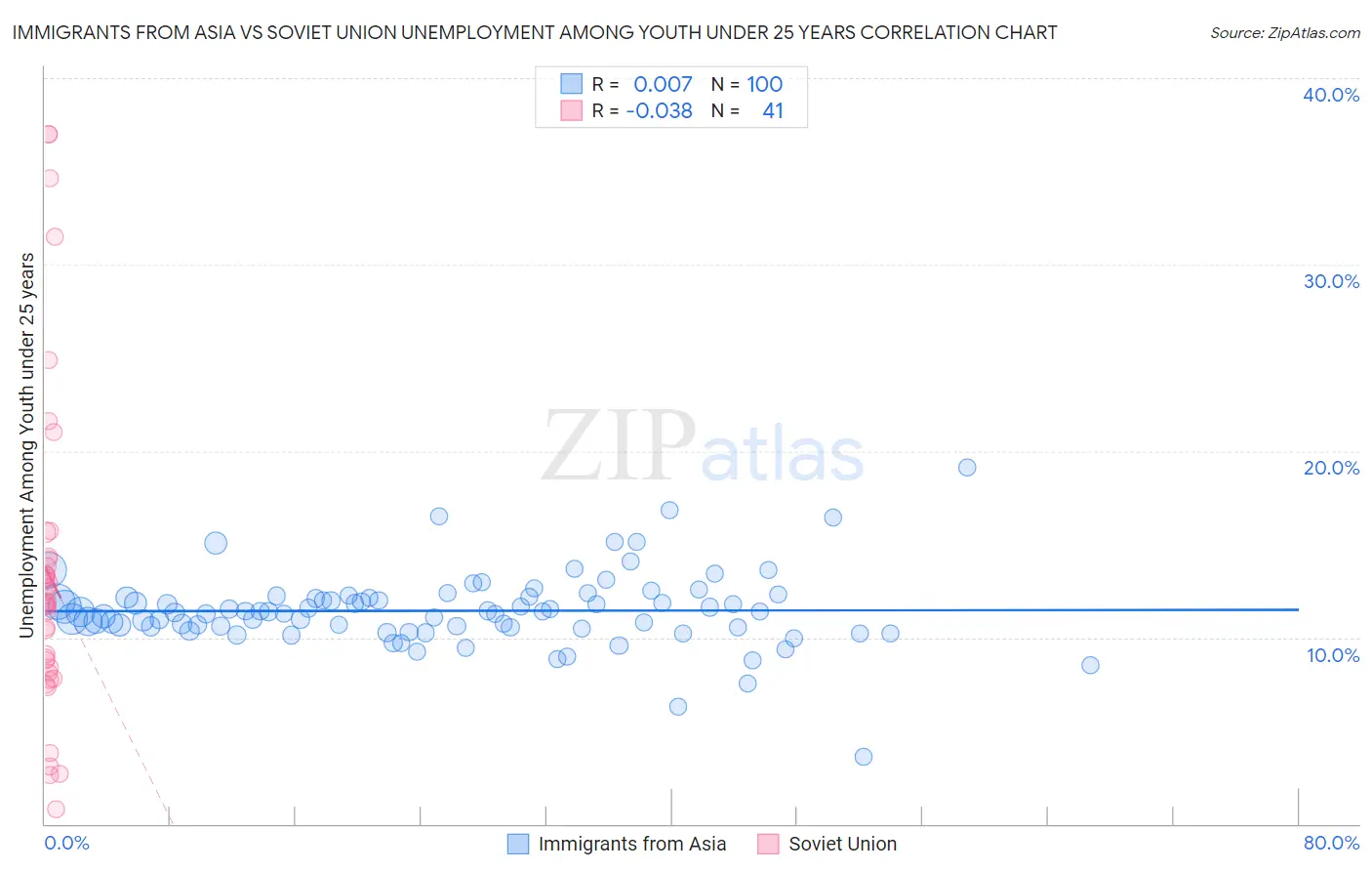 Immigrants from Asia vs Soviet Union Unemployment Among Youth under 25 years