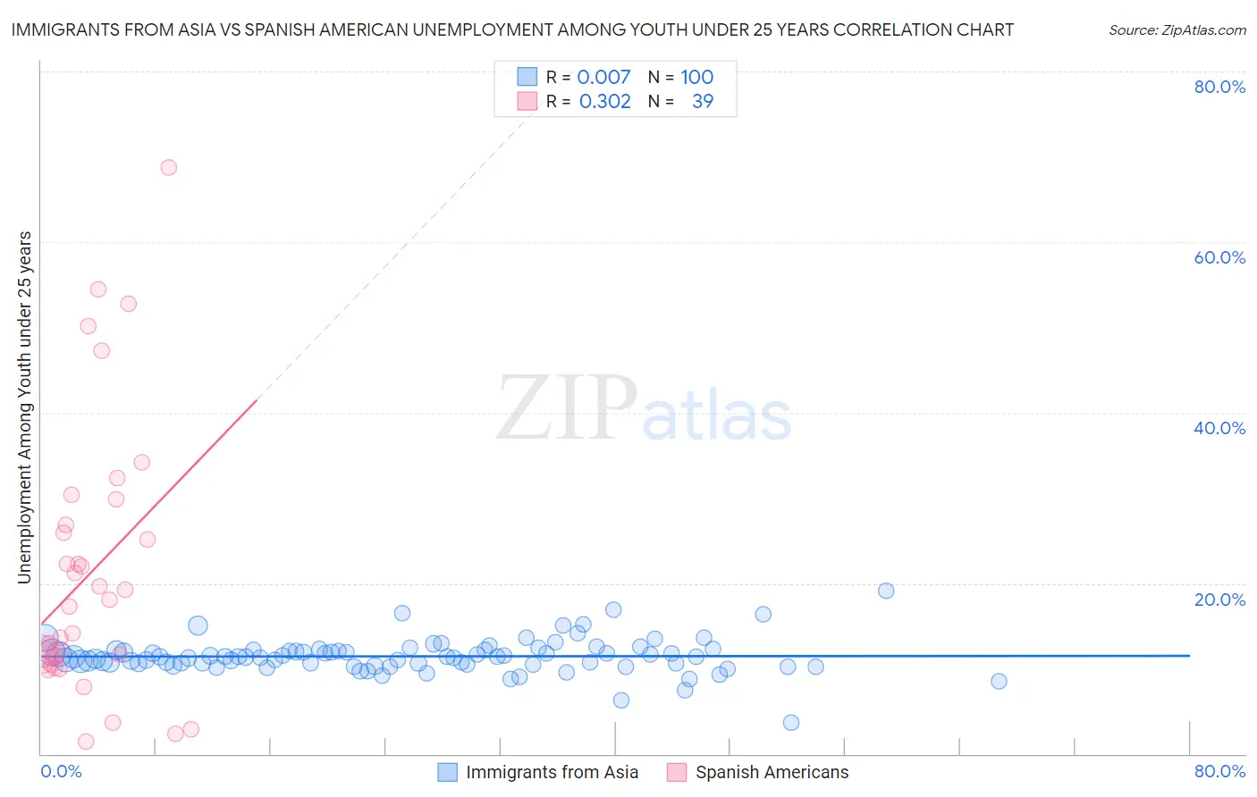 Immigrants from Asia vs Spanish American Unemployment Among Youth under 25 years