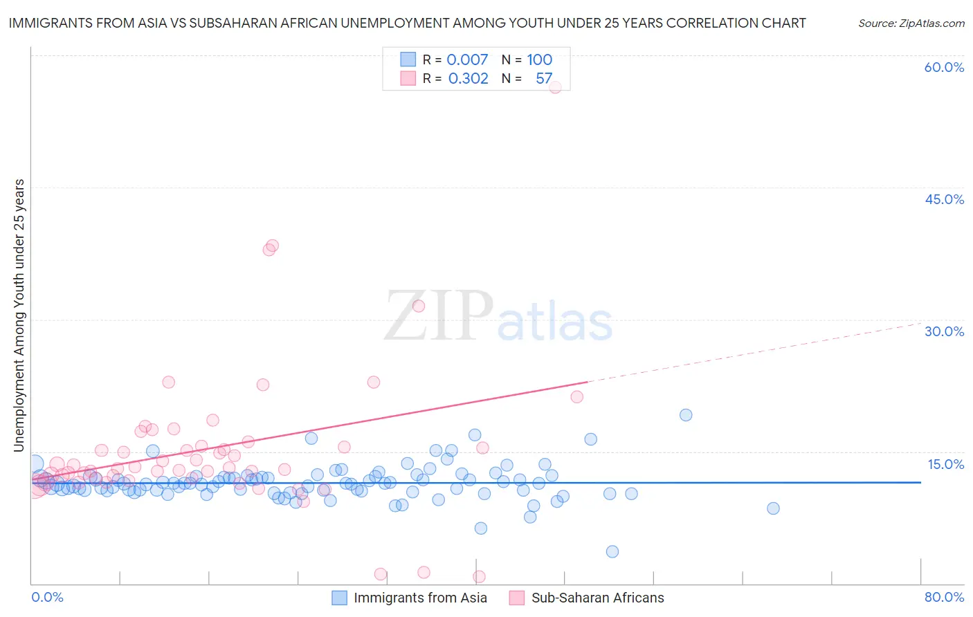 Immigrants from Asia vs Subsaharan African Unemployment Among Youth under 25 years